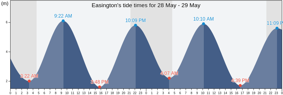 Easington, East Riding of Yorkshire, England, United Kingdom tide chart