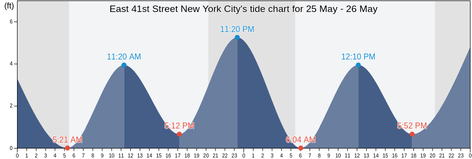 East 41st Street New York City, New York County, New York, United States tide chart