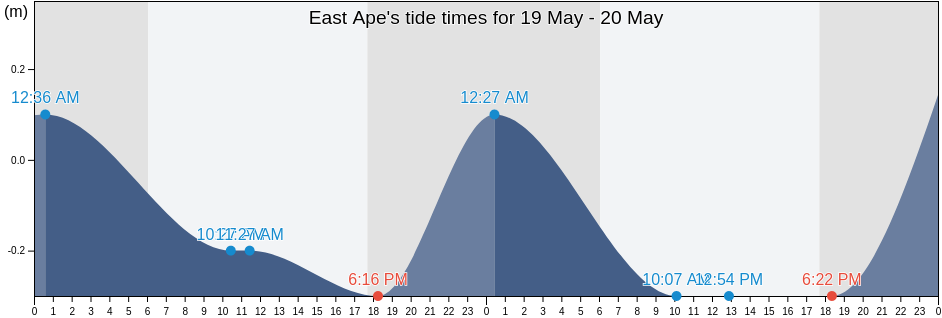 East Ape, Alotau, Milne Bay, Papua New Guinea tide chart