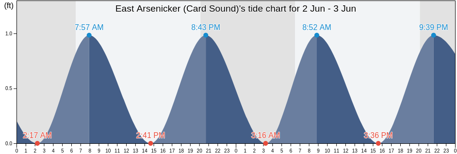 East Arsenicker (Card Sound), Miami-Dade County, Florida, United States tide chart