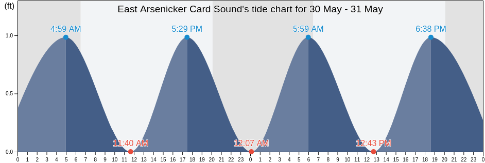 East Arsenicker Card Sound, Miami-Dade County, Florida, United States tide chart