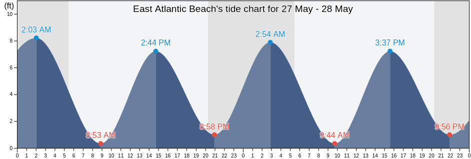 East Atlantic Beach, Nassau County, New York, United States tide chart