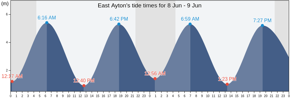East Ayton, North Yorkshire, England, United Kingdom tide chart