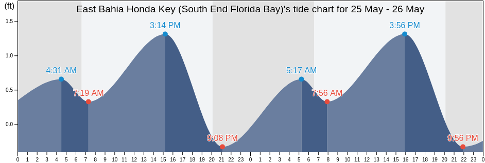 East Bahia Honda Key (South End Florida Bay), Monroe County, Florida, United States tide chart