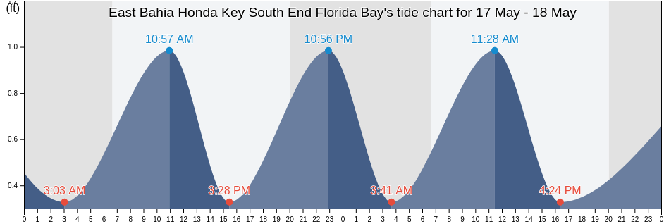 East Bahia Honda Key South End Florida Bay, Monroe County, Florida, United States tide chart