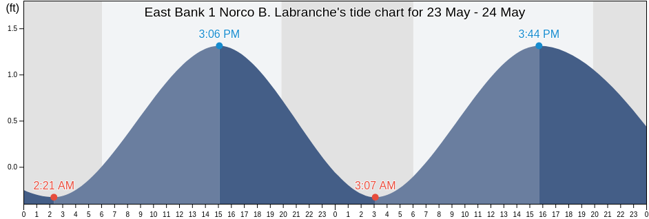 East Bank 1 Norco B. Labranche, Saint John the Baptist Parish, Louisiana, United States tide chart