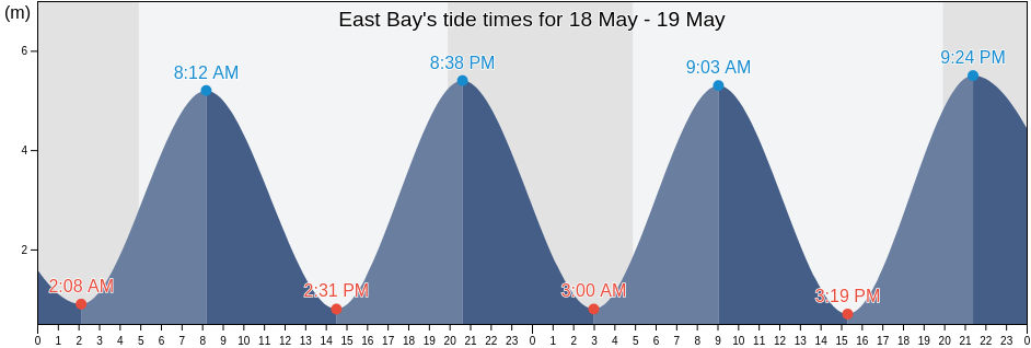 East Bay, Charlotte County, New Brunswick, Canada tide chart