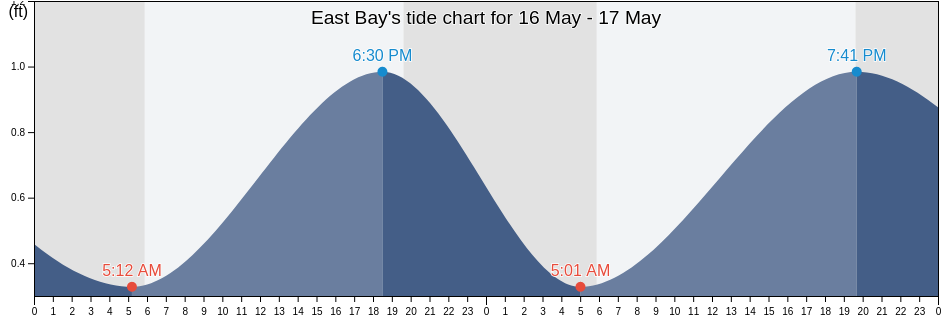 East Bay, Okaloosa County, Florida, United States tide chart