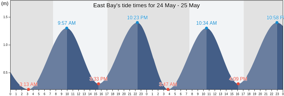 East Bay, Wellington City, Wellington, New Zealand tide chart