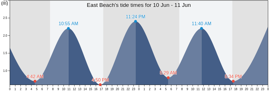 East Beach, Auckland, New Zealand tide chart