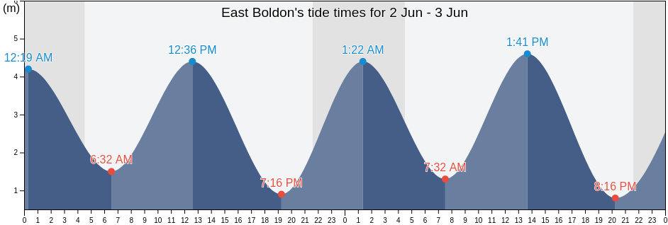 East Boldon, South Tyneside, England, United Kingdom tide chart