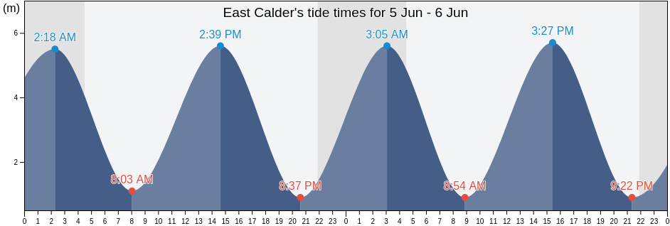 East Calder, West Lothian, Scotland, United Kingdom tide chart