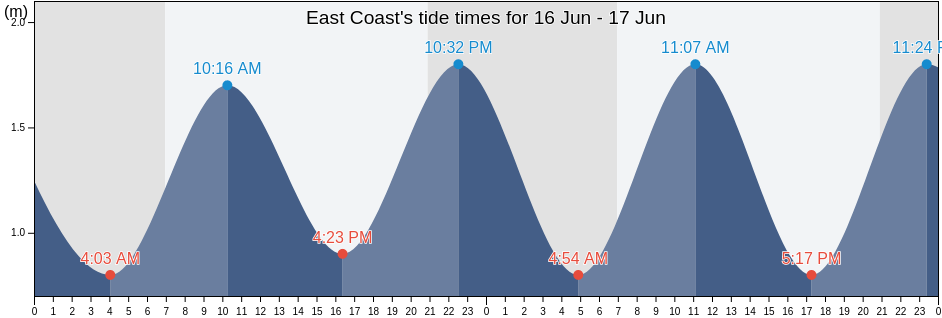 East Coast, Provincia de Las Palmas, Canary Islands, Spain tide chart