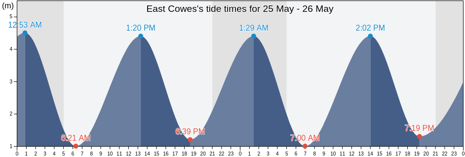 East Cowes, Isle of Wight, England, United Kingdom tide chart