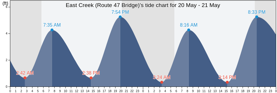 East Creek (Route 47 Bridge), Cape May County, New Jersey, United States tide chart