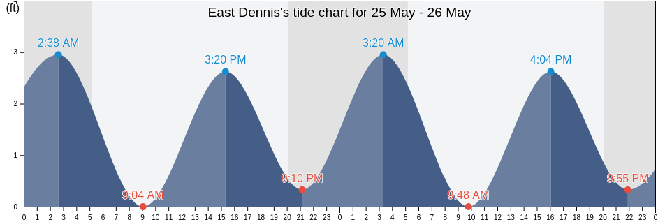 East Dennis, Barnstable County, Massachusetts, United States tide chart