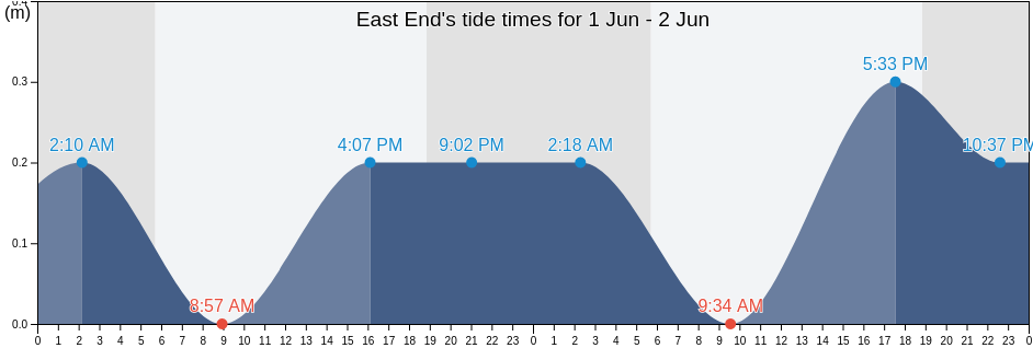East End, Saint Croix Island, U.S. Virgin Islands tide chart