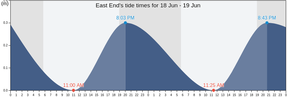 East End, Saint Thomas Island, U.S. Virgin Islands tide chart