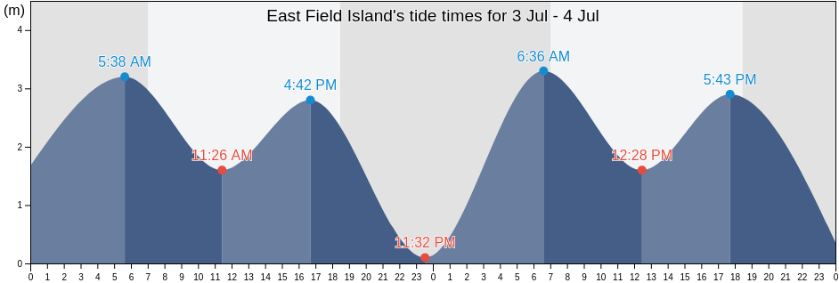 East Field Island, West Arnhem, Northern Territory, Australia tide chart