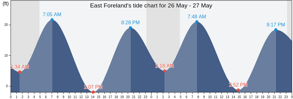East Foreland, Kenai Peninsula Borough, Alaska, United States tide chart