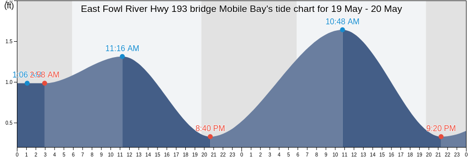 East Fowl River Hwy 193 bridge Mobile Bay, Mobile County, Alabama, United States tide chart