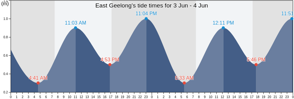 East Geelong, Greater Geelong, Victoria, Australia tide chart
