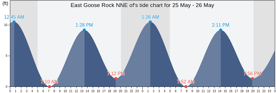 East Goose Rock NNE of, Knox County, Maine, United States tide chart