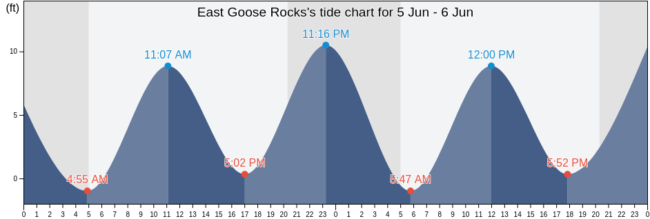 East Goose Rocks, York County, Maine, United States tide chart
