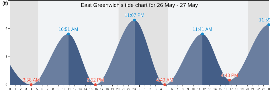 East Greenwich, Bristol County, Rhode Island, United States tide chart