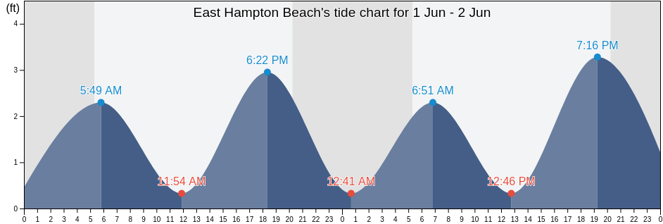 East Hampton Beach, Suffolk County, New York, United States tide chart