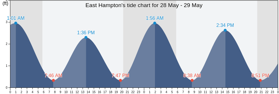 East Hampton, City of Hampton, Virginia, United States tide chart