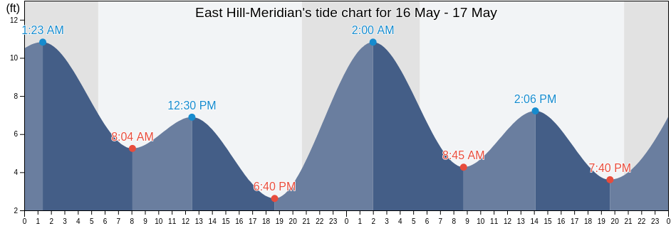 East Hill-Meridian, King County, Washington, United States tide chart