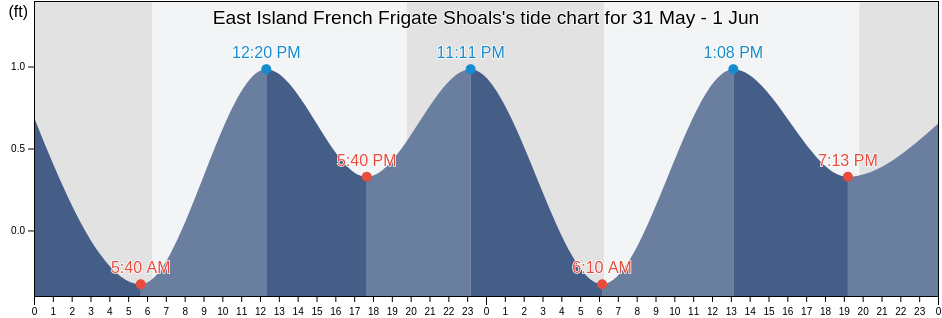 East Island French Frigate Shoals, Kauai County, Hawaii, United States tide chart