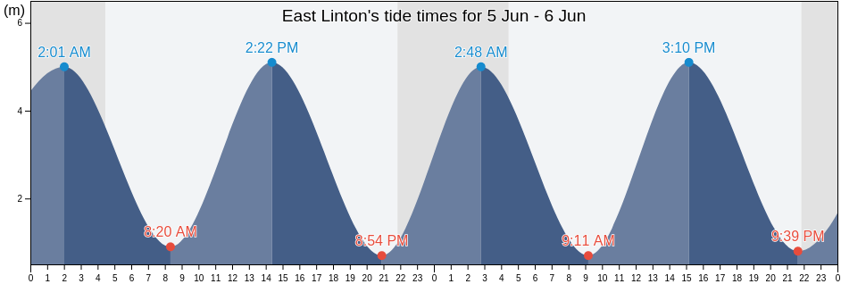 East Linton, East Lothian, Scotland, United Kingdom tide chart