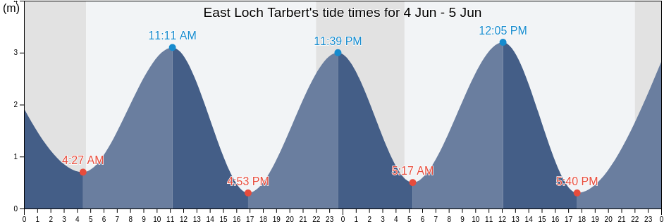 East Loch Tarbert, Inverclyde, Scotland, United Kingdom tide chart
