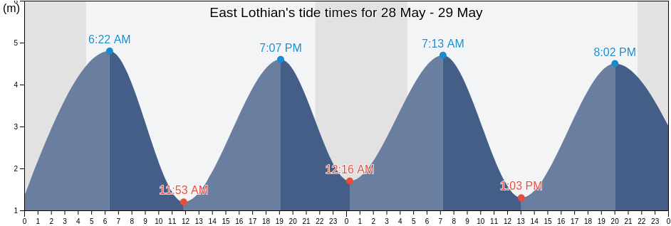 East Lothian, Scotland, United Kingdom tide chart