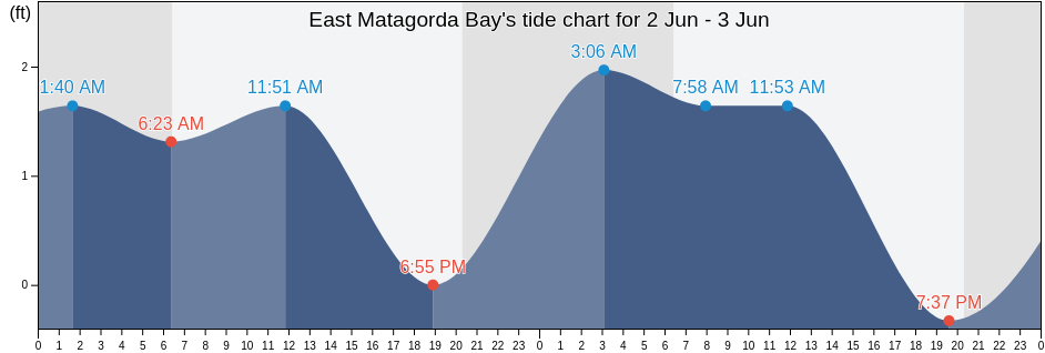 East Matagorda Bay, Matagorda County, Texas, United States tide chart