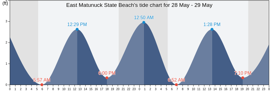 East Matunuck State Beach, Washington County, Rhode Island, United States tide chart