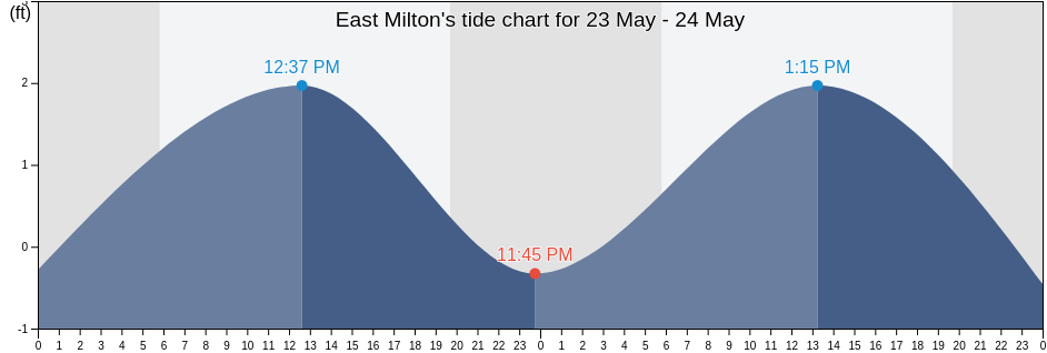 East Milton, Santa Rosa County, Florida, United States tide chart