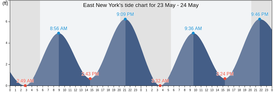 East New York, Kings County, New York, United States tide chart