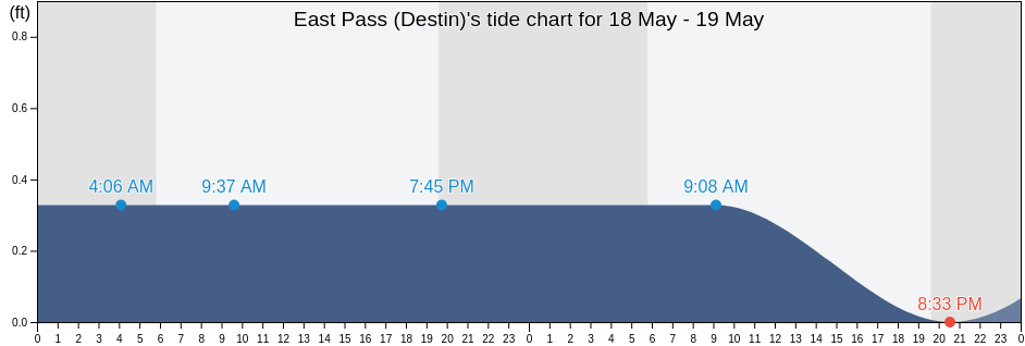East Pass (Destin), Okaloosa County, Florida, United States tide chart