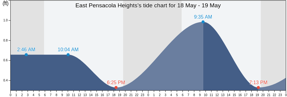 East Pensacola Heights, Escambia County, Florida, United States tide chart