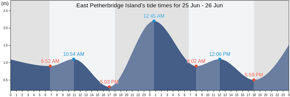 East Petherbridge Island, Hope Vale, Queensland, Australia tide chart