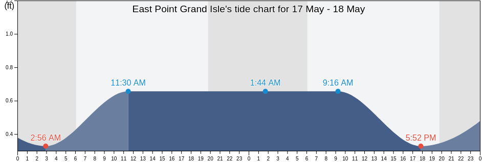East Point Grand Isle, Jefferson Parish, Louisiana, United States tide chart
