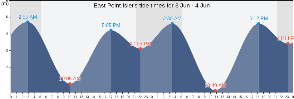 East Point Islet, Sunshine Coast Regional District, British Columbia, Canada tide chart