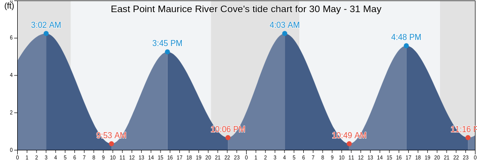 East Point Maurice River Cove, Cumberland County, New Jersey, United States tide chart