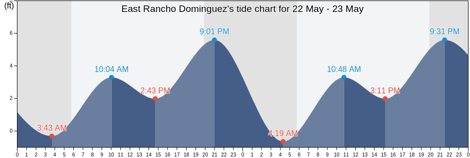 East Rancho Dominguez, Los Angeles County, California, United States tide chart