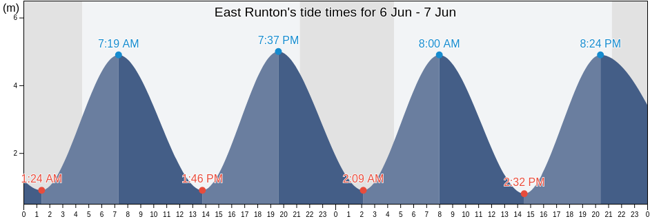 East Runton, Norfolk, England, United Kingdom tide chart
