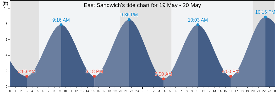 East Sandwich, Barnstable County, Massachusetts, United States tide chart