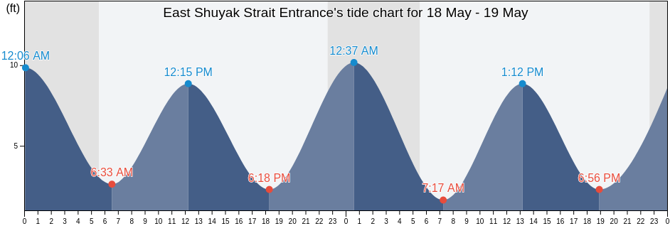 East Shuyak Strait Entrance, Kodiak Island Borough, Alaska, United States tide chart